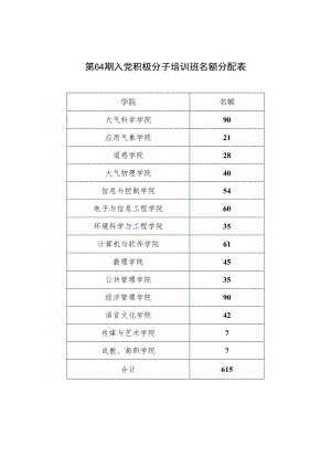 第64期入党积极分子培训班名额分配表.docx