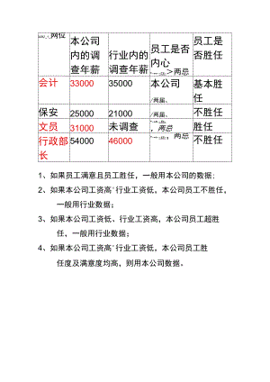标杆岗位薪酬调查.docx