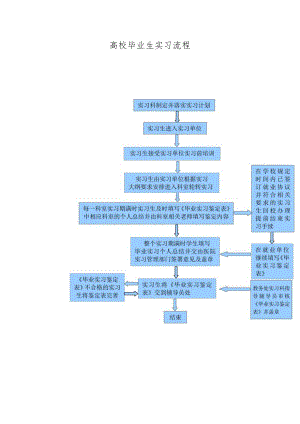 毕业实习流程.docx