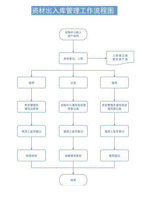 资材出入库管理工作流程图模板.docx