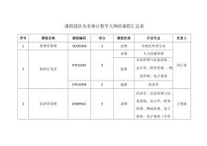 课程团队负责修订教学大纲的课程汇总表.docx