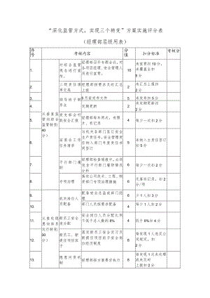 深化监管方式实现三个转变”方案实施评分表（经理部）.docx