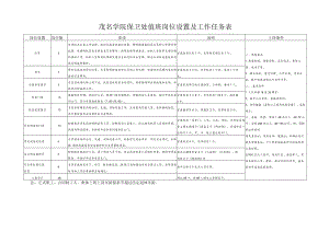 茂名学院保卫处值班岗位设置及工作任务表.docx
