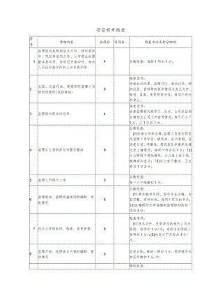 项目部考核表.docx