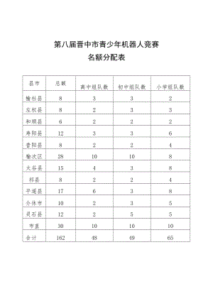 第八届晋中市青少年机器人竞赛名额分配表.docx