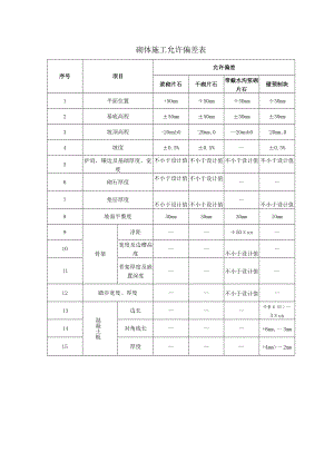 砌体施工允许偏差表.docx