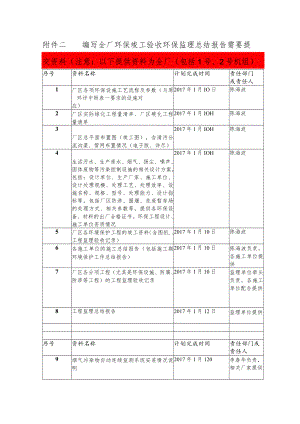 编写全厂环保竣工验收环境监理总结报告所需提交资料.docx
