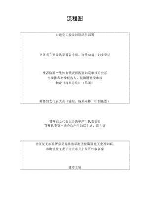社区妇联换届选举流程图.docx