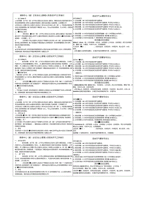维修中心（副）主任及以上管理人员恶劣天气工作指引.docx