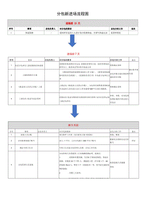 疫情防控分包进场流程.docx