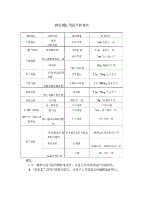 猪场预防用药及保健表.docx