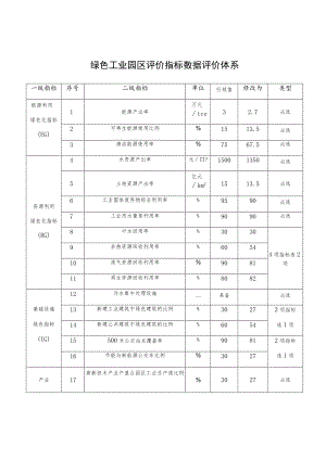 绿色工业园区评价指标数据评价体系.docx