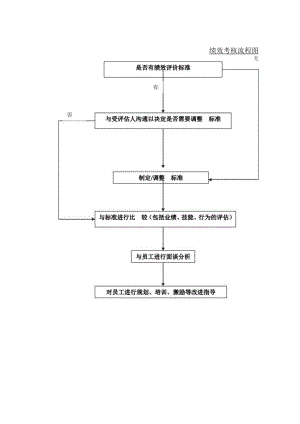 绩效考核流程图模板.docx