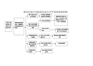 福田区统计局政府信息公开申请处理流程图.docx