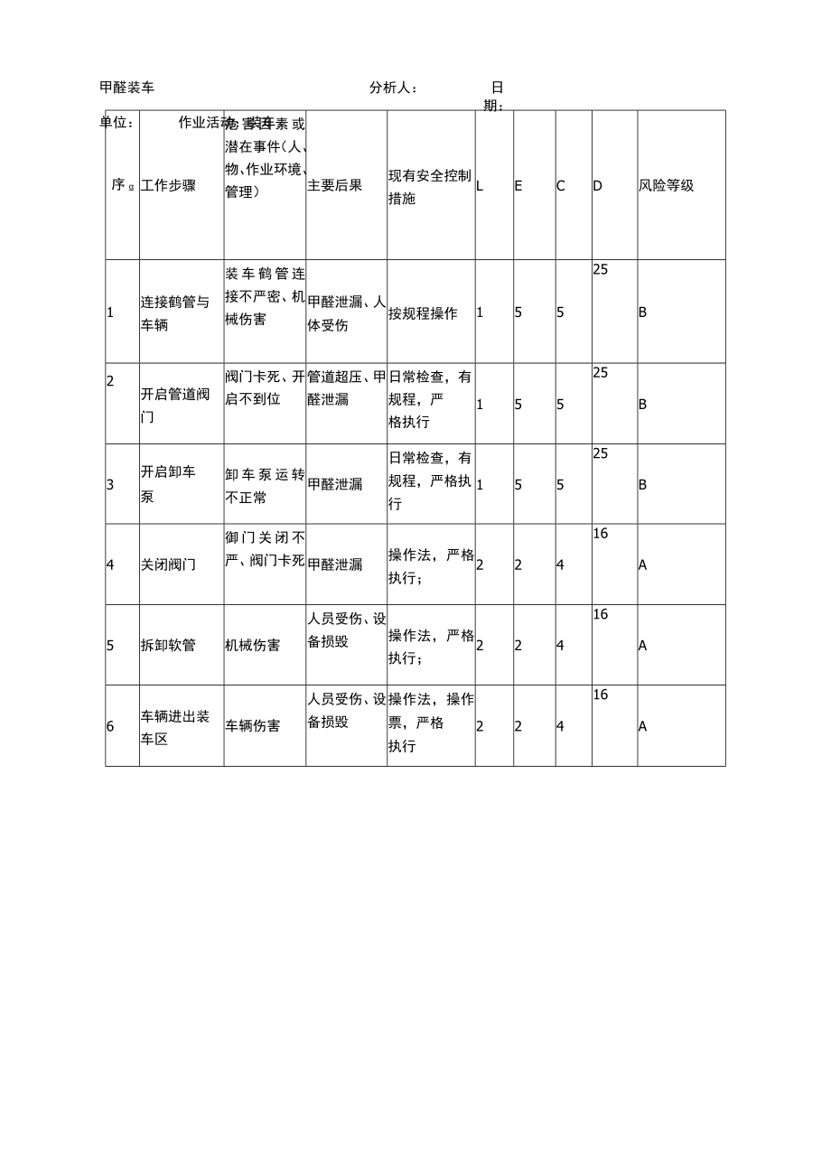 甲醛装车工作危害分析(JHA)记录表.docx_第1页