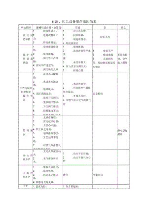 石油、化工设备爆炸原因简表.docx