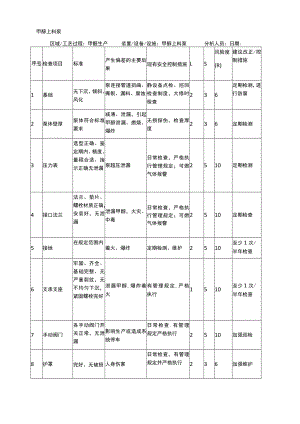 甲醇上料泵安全检查表分析（SCL）记录表.docx