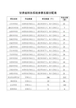 甘肃省科协系统参赛名额分配表.docx