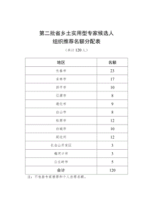第二批省乡土实用型专家候选人组织推荐名额分配表.docx