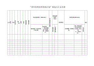 “青年医师培养资助计划”候选人汇总名册.docx
