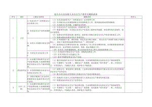 综合办公室各级人员安全生产职责及履职清单.docx