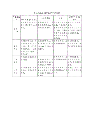 石油化工公司事故严重度矩阵.docx