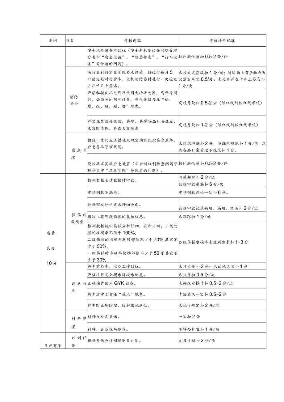 班组考核评价标准(钢轨探伤车间综合工班).docx_第2页