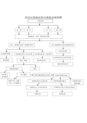 综合行政执法队行政执法流程图.docx