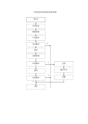 甲供材料管理的控制流程图.docx