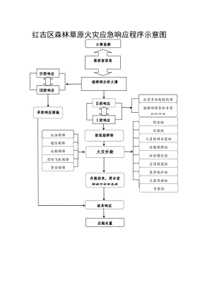 红古区森林草原火灾应急响应程序示意图.docx