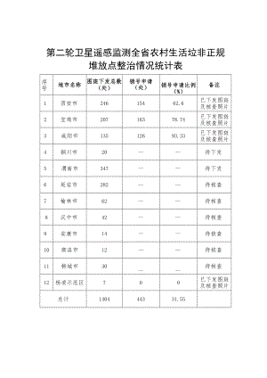第二轮卫星遥感监测全省农村生活垃非正规堆放点整治情况统计表.docx