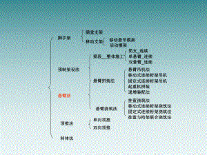 5桥梁悬臂施工.pptx