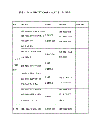 “国家知识产权强县工程试点县”建设工作任务分解表.docx