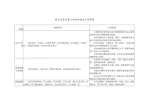 重大灾害应急工作组组成及工作职责.docx