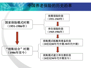 中国养老保险制度变迁.pptx