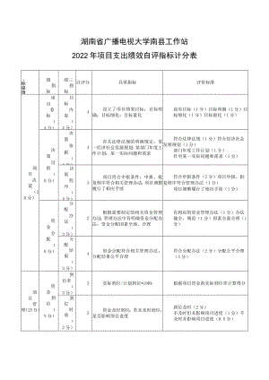 湖南省广播电视大学南县工作站2022年项目支出绩效自评指标计分表.docx