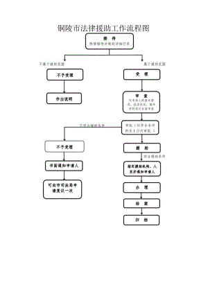 铜陵市法律援助工作流程图.docx