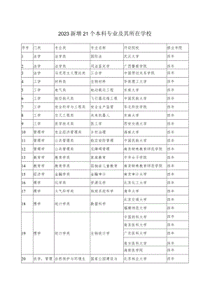 2023新增21个本科专业及其所在学校.docx