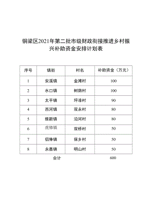 铜梁区2021年第二批市级财政衔接推进乡村振兴补助资金安排计划表补助资金万元.docx
