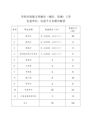阜阳市创建文明城市城区、县城工作先进单位、先进个人名额分配表.docx