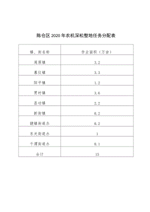 陈仓区2020年农机深松整地任务分配表.docx