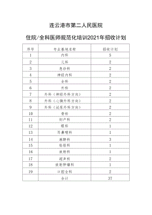 连云港市第二人民医院住院全科医师规范化培训2021年招收计划.docx