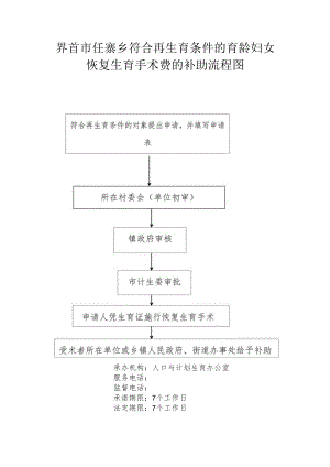 界首市任寨乡符合再生育条件的育龄妇女恢复生育手术费的补助流程图.docx