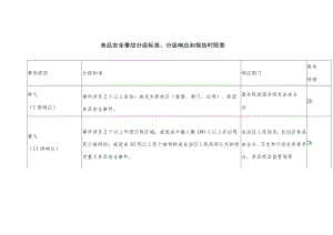 食品安全事故分级标准、分级响应和报告时限表.docx