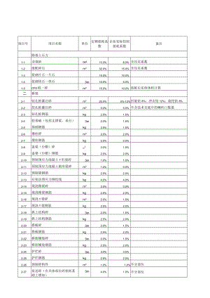 主要材料损耗系数表.docx
