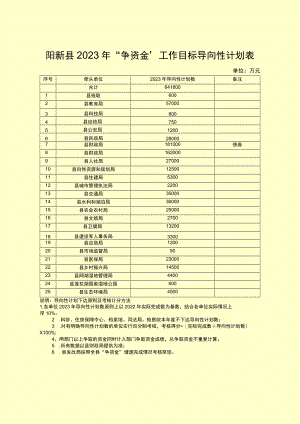 阳新县2023年“争资金”工作目标导向性计划表.docx