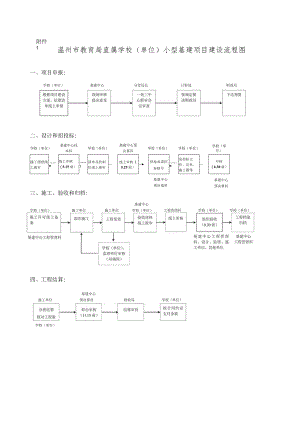 温州市教育局直属学校单位小型基建项目建设流程图.docx