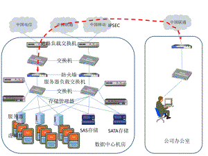 数据中心拓扑结构.pptx