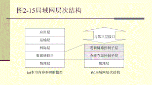 局域网层次结构.pptx