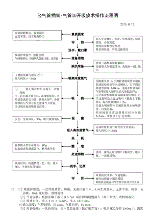 气切吸痰技术操作规范流程图.docx